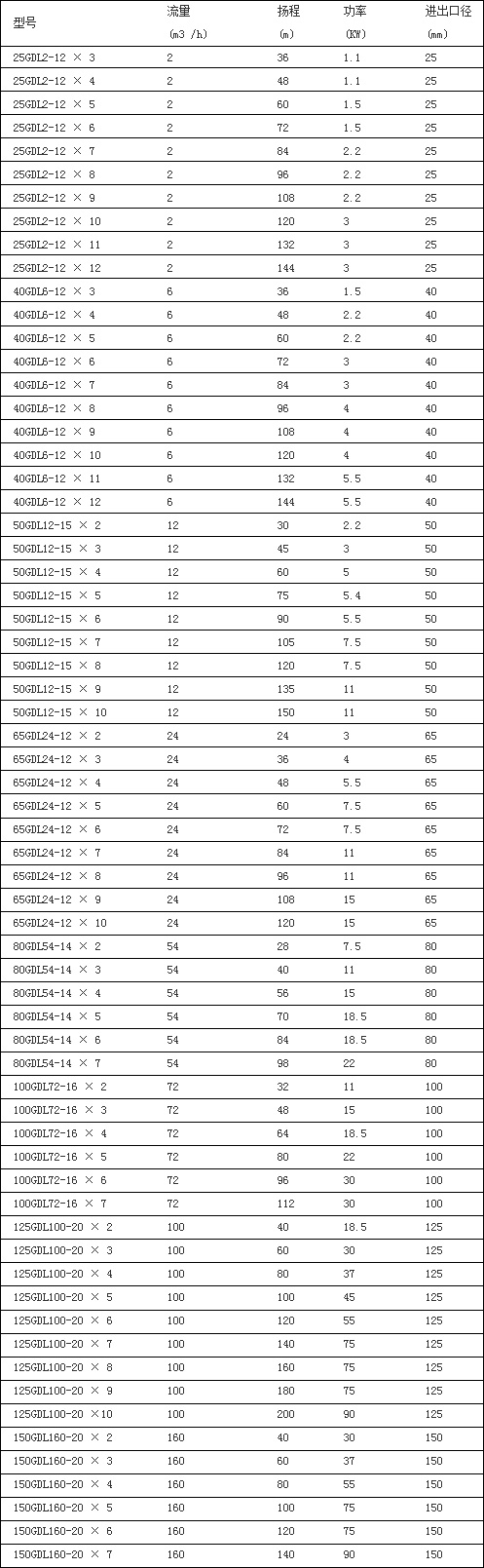 GDL多级管道泵性能参数