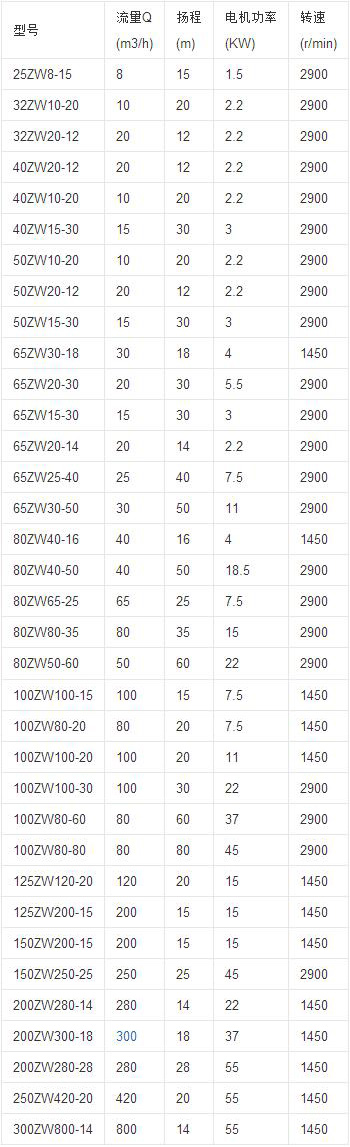 ZW自吸排污泵性能参数